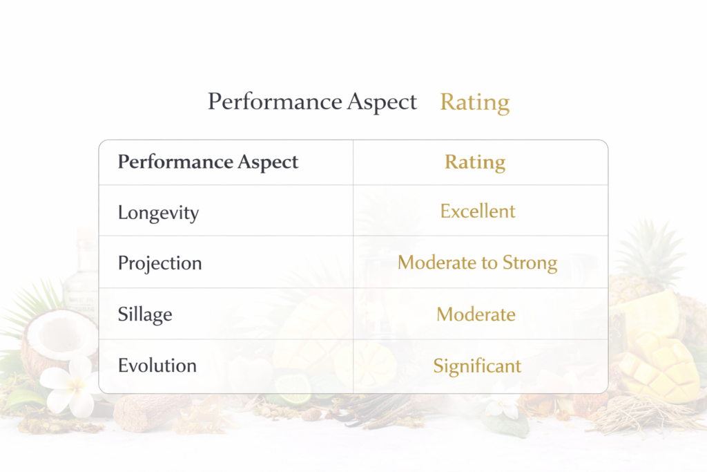 Performance Analysis Summer Hammer Longevity, Projection & Sillage